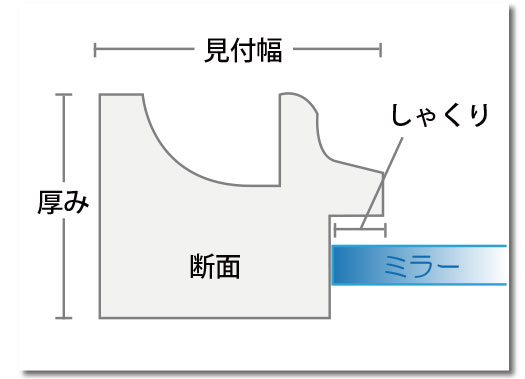 見付幅、厚み、しゃくり、断面、ミラーについて