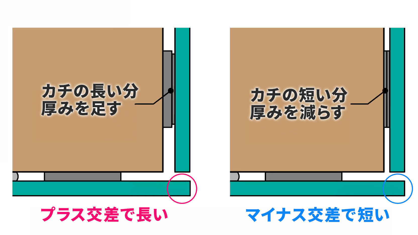 プラス交差とマイナス交差の場合はミラーマットを調整する