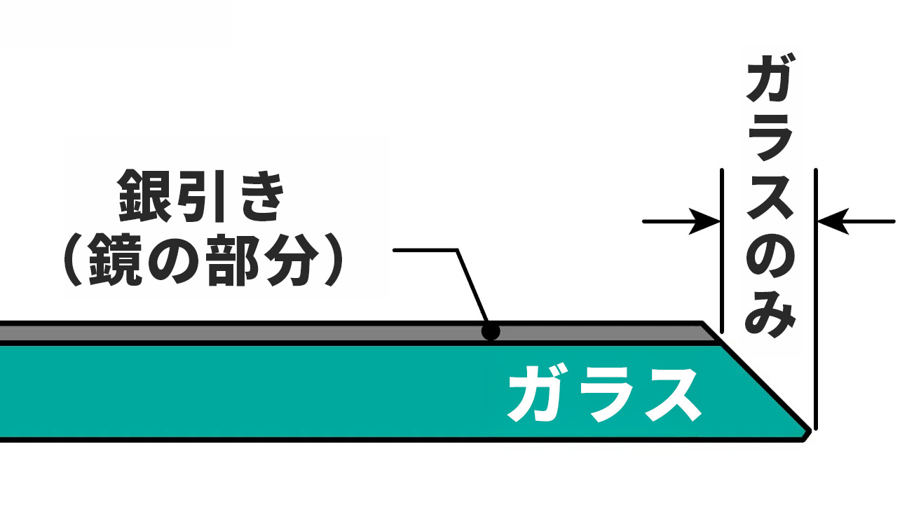 トメ加工をするとカット部分の銀引き部分がなくなり鏡面ではなくなる