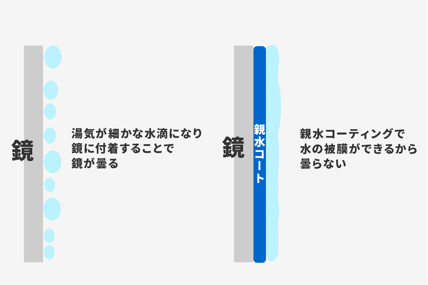 コーティングで鏡が曇らなくなる仕組み(親水性)